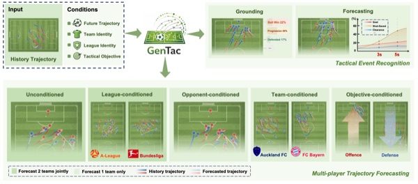 GenTac